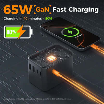 TESSAN 65W Travel Adapter with 2 USB A & 3 C Ports showcasing 65W fast charging technology.