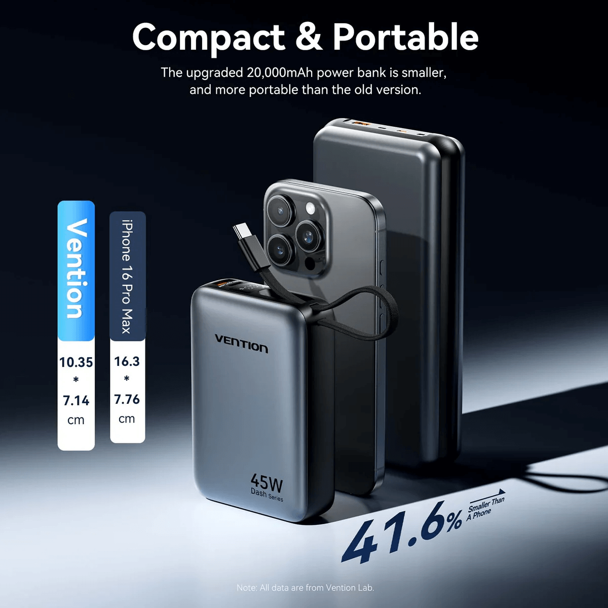 Vention 20000mAh Power Bank 45W shown with iPhone 16 Pro Max, highlighting its compact design and portability.