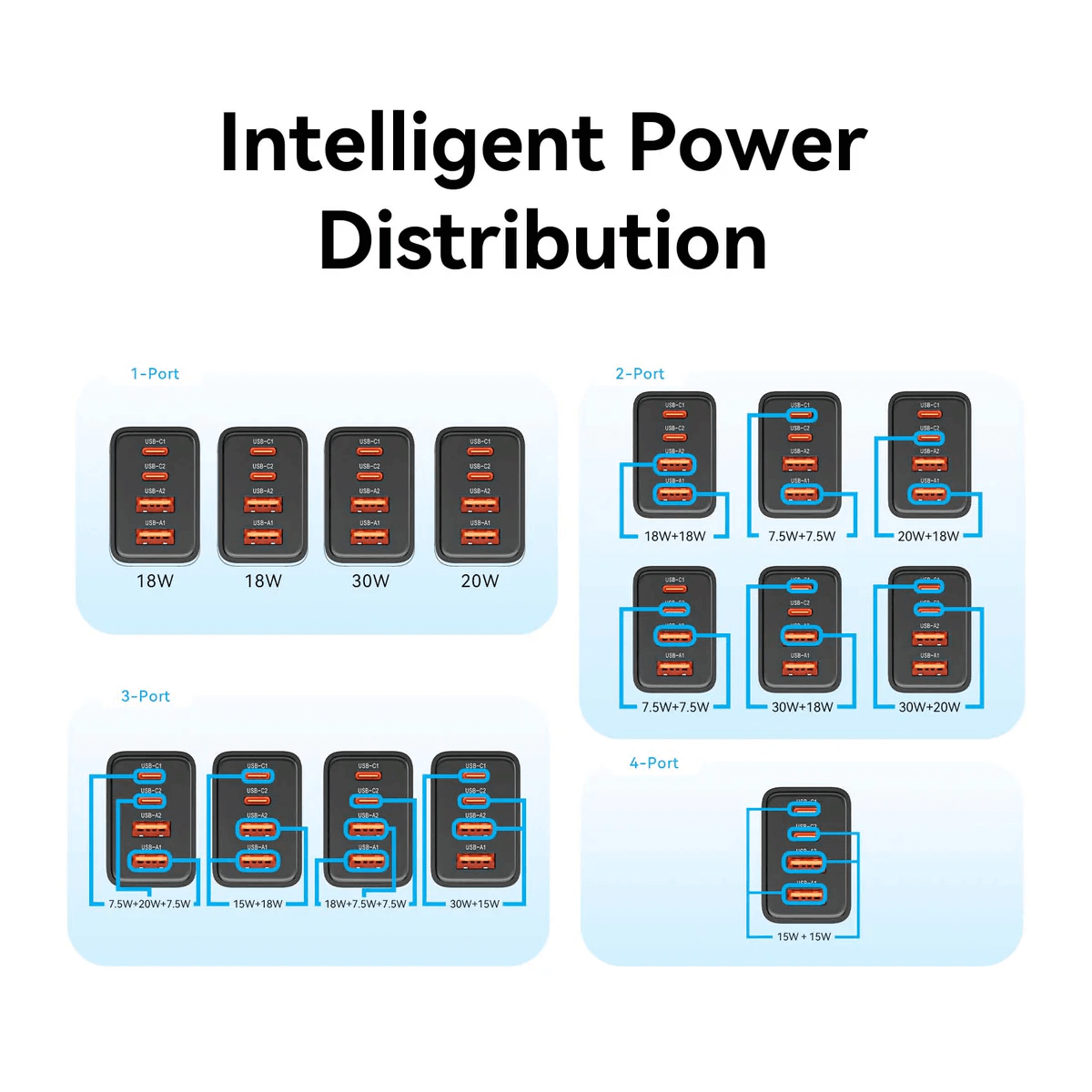 Vention 4-Port GaN Charger intelligent power distribution diagram showing power allocation for 1 to 4 ports.