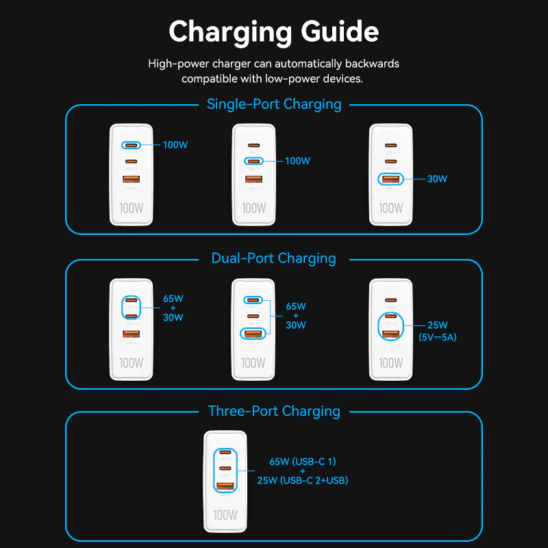 Charging guide for Vention 3-Port USB (C+C+A) GaN Charger 100W showing single, dual, and three-port charging.