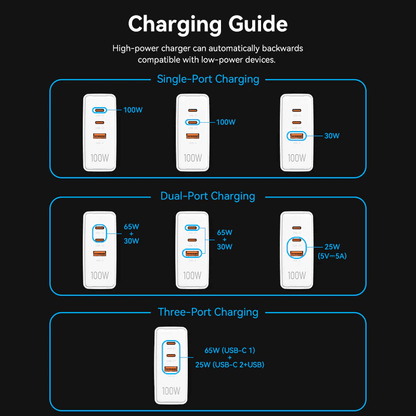 Charging guide for Vention 3-Port USB (C+C+A) GaN Charger 100W showing single, dual, and three-port charging.