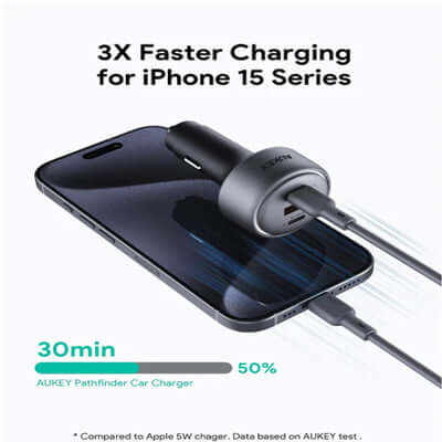 Aukey CC-P3 Pathfinder Mix 3 100W Fast Charging Car Charger charging iPhone 15 series at 50% in 30 minutes.