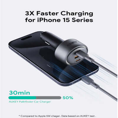 Aukey CC-P4 Pathfinder Mix 3 165W Fast Charging Car Charger charging iPhone 15, showing 3X faster charging.
