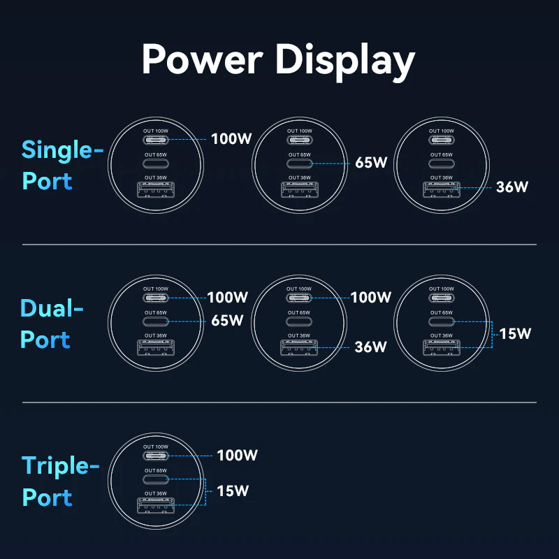 Power display for Vention 3 Ports USB C+C+A Car Charger showing output wattage for single, dual, and triple ports.