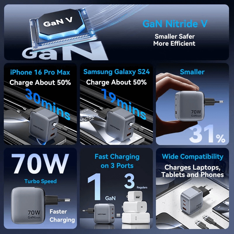 Vention 3-Port USB (C+C+A) GaN Charger 70W showcasing fast charging and compatibility features.