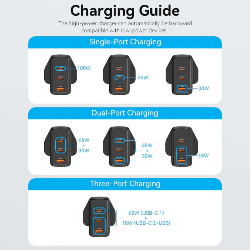 Charging guide for Vention 3-Port USB (C+C+A) GaN Charger (100W/65W/30W) UK-Plug.